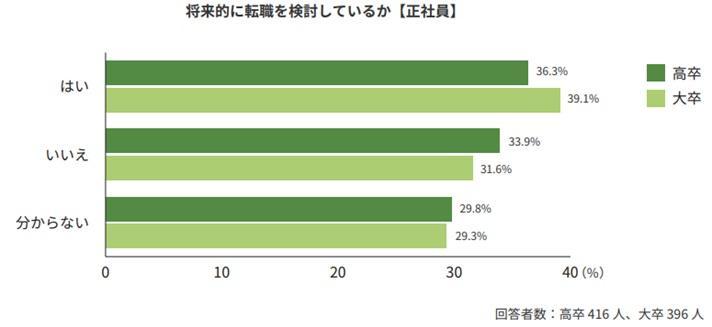 将来的に転職を検討しているか【正社員】詳細は以下