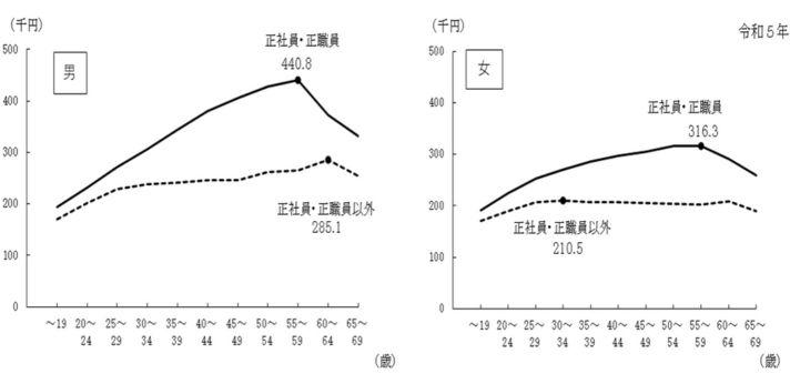 非正規より正社員の方が生涯年収が高くなりやすいの画像