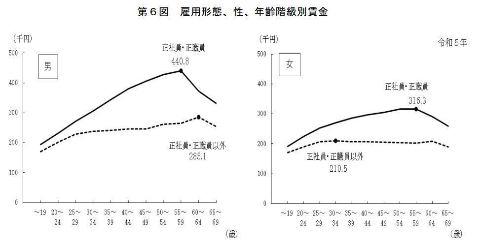 雇用形態別の平均賃金の画像
