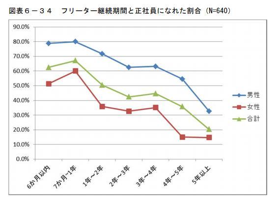 フリーターから正社員を目指そう 採用されやすい職業と就活のコツを解説