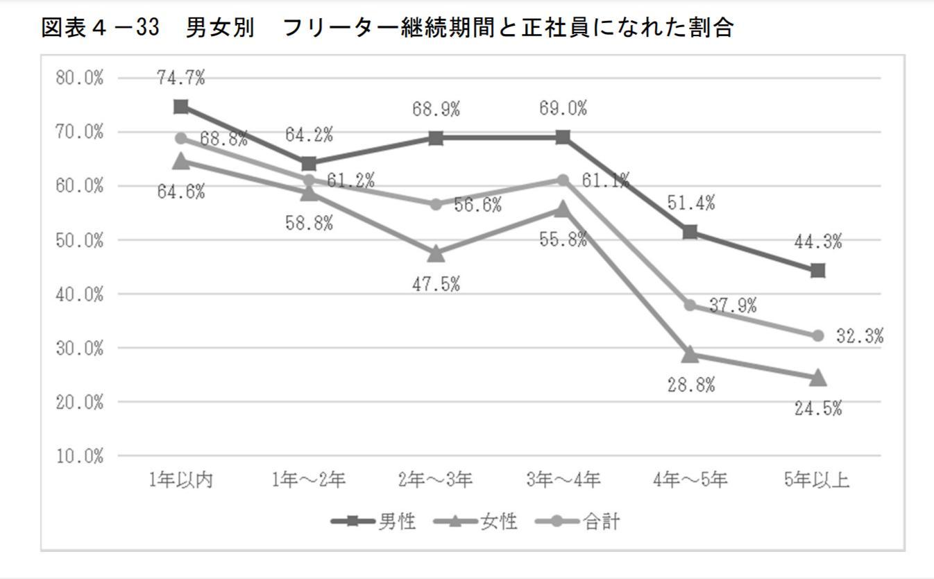 フリーター期間と就職率の関係の画像