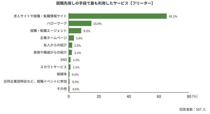 6.就職支援サービスを活用するの画像