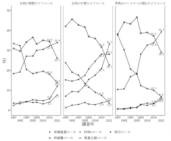 結婚後に共働きを望む人が増えているの画像