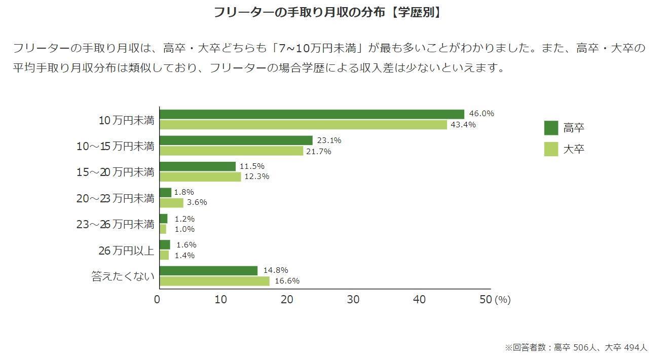 若者しごと白書2024 1-8.手取り月収の分布(フリーター)の画像