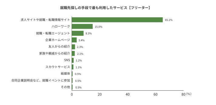 就職先を探す際に利用するサービスの画像
