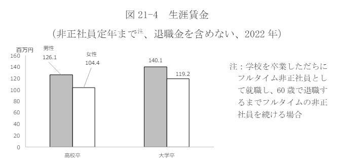フリーターと正社員との生涯賃金の差は大きいの画像
