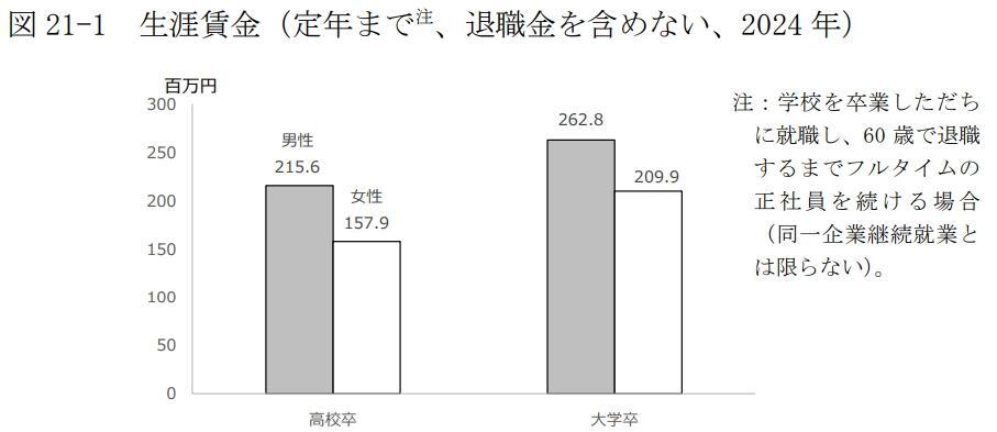 フリーターと正社員との生涯賃金の差は大きいの画像