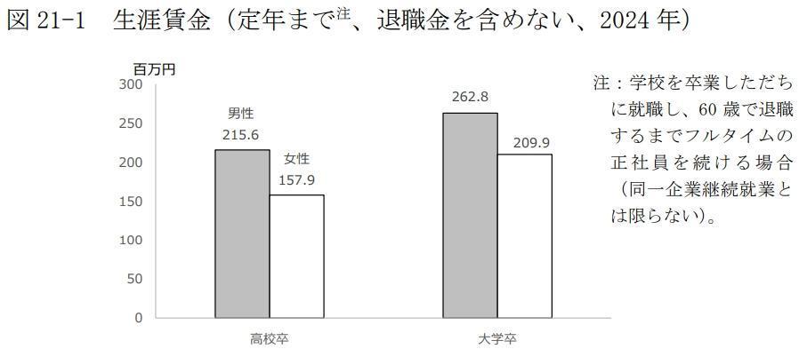 フリーターと正社員との生涯賃金の差は大きいの画像