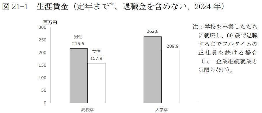 フリーターと正社員との生涯賃金の差は大きいの画像