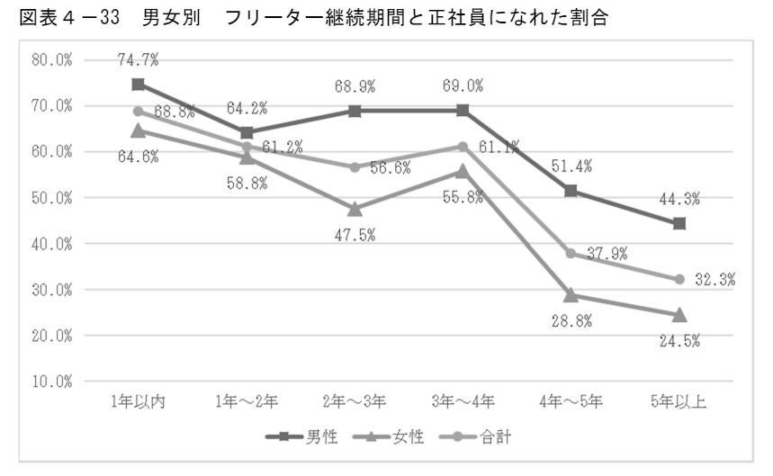 フリーターと正社員との生涯賃金の差は大きいの画像