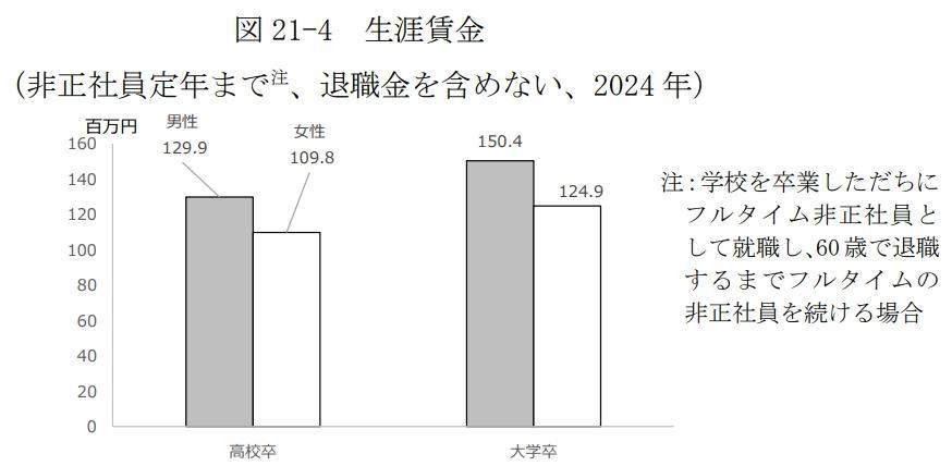フリーターと正社員との生涯賃金の差は大きいの画像