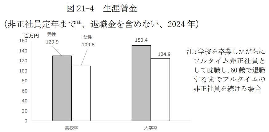 フリーターと正社員との生涯賃金の差は大きいの画像