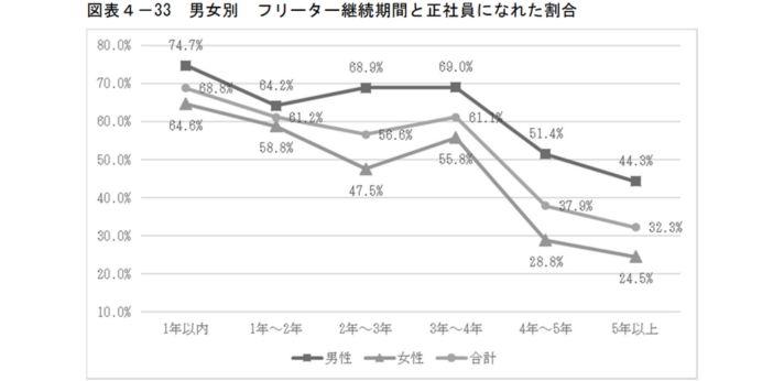 正社員就職が難しくなるの画像