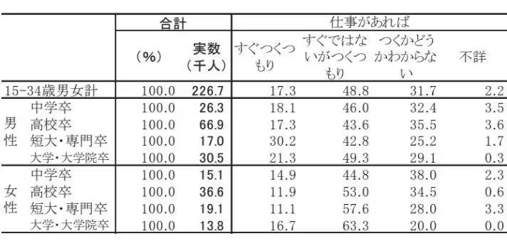 高卒の女性がニートになってしまう理由の画像