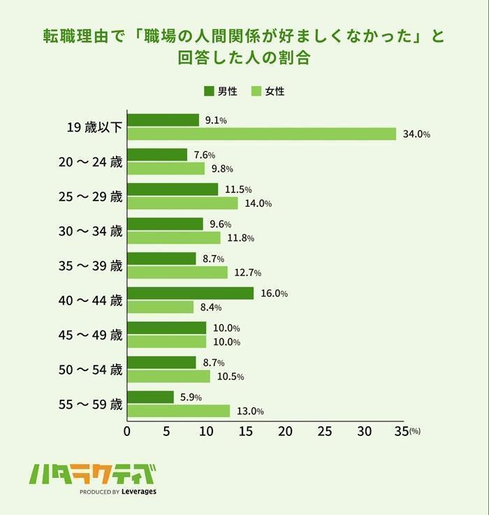 職場の人間関係やハラスメントに悩んだことがあるの画像