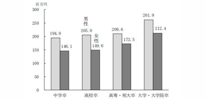 図21-1「生涯賃金(60 歳まで注、退職金を含めない、2020 年)」のグラフ画像