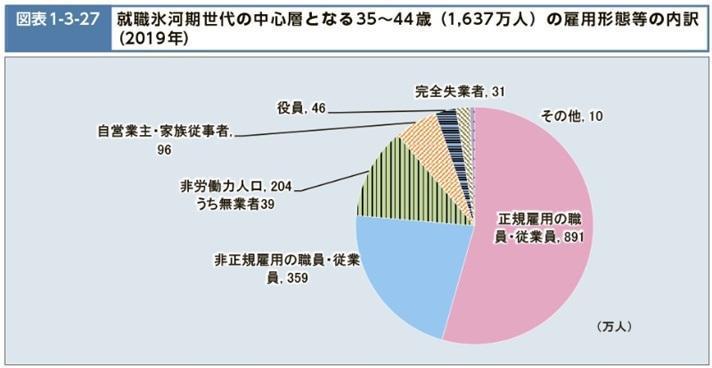 令和2年版 厚生労働白書(43p)の画像