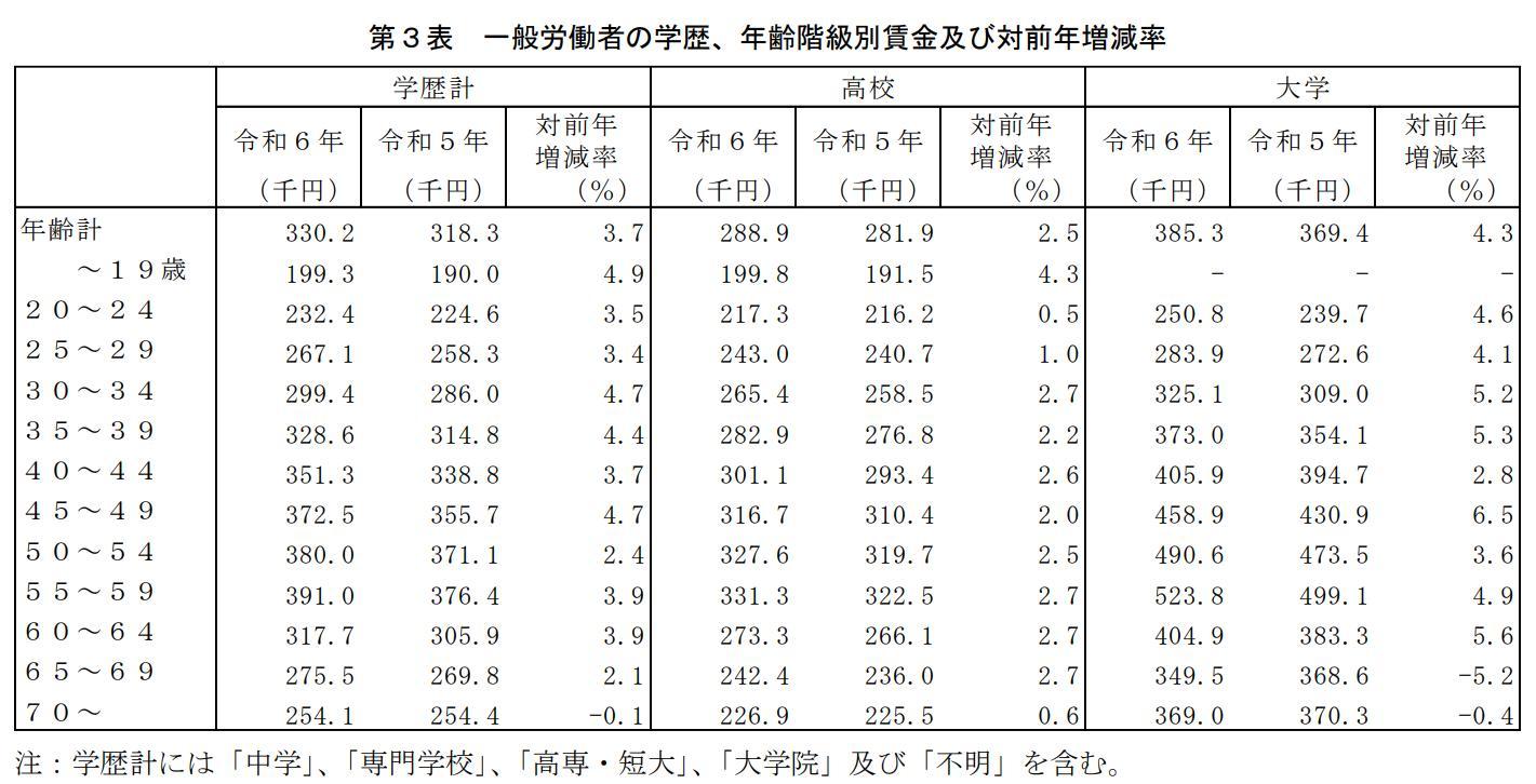 若年層の手取り額平均は約16~24万円の画像