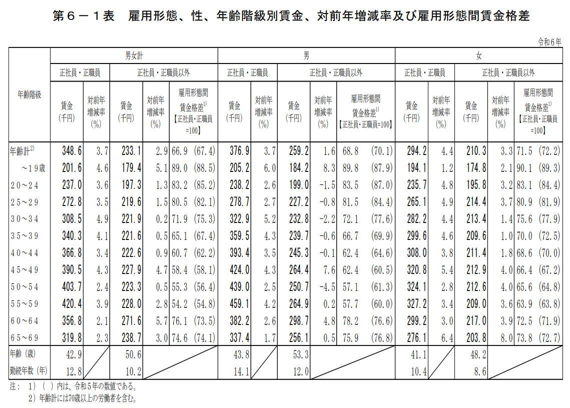 20代正社員の手取り額平均は約20万円の画像