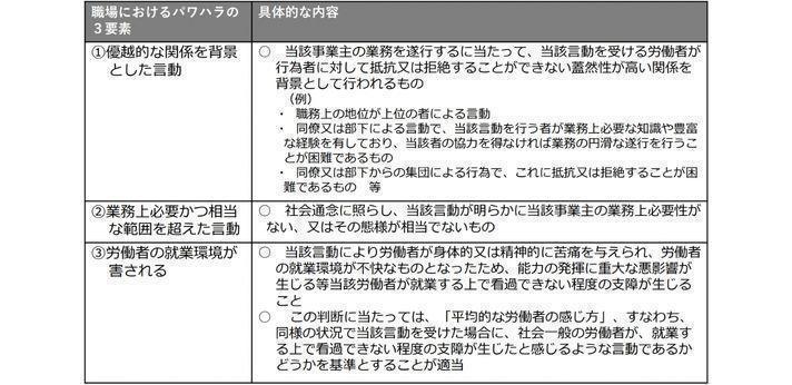 職場におけるパワハラの3要素を記した表のイメージ