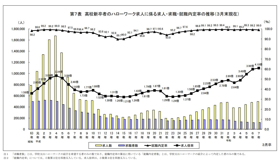 高校新卒者の就職内定率の推移の画像