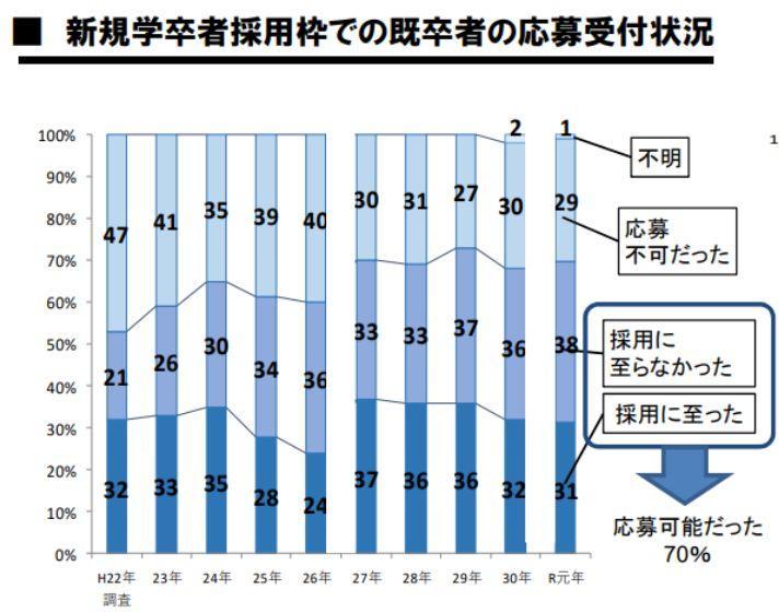 大学卒業後3年以内なら新卒採用枠も受けられるの画像
