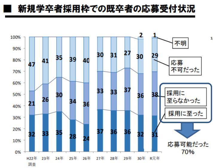 大学卒業後3年以内なら新卒採用枠も受けられるの画像