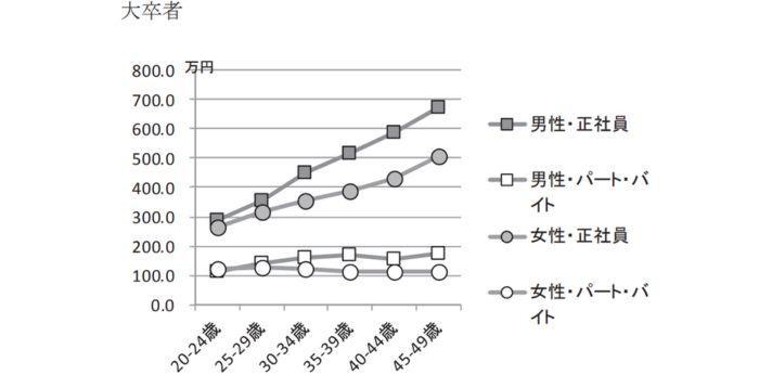 図表２－１２ 性、学歴、雇用形態別にみた年齢と年収・時間当たり収入の関係（在学中を 除く、実測値） の画像