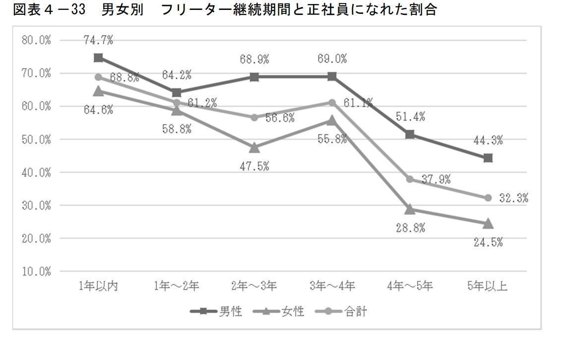 男女別 フリーター継続期間と正社員になれた割合の画像