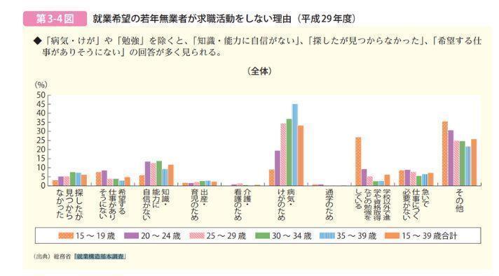 30代ニートの方が正社員就職に踏み切れない理由の画像