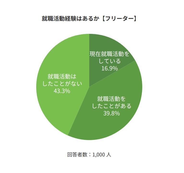 フリーターでいる期間に期限を決めているの画像