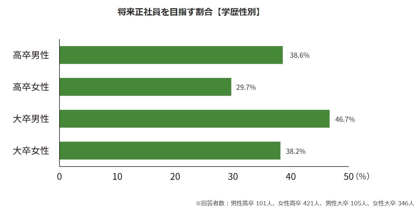 将来正社員を目指すフリーターの割合の画像