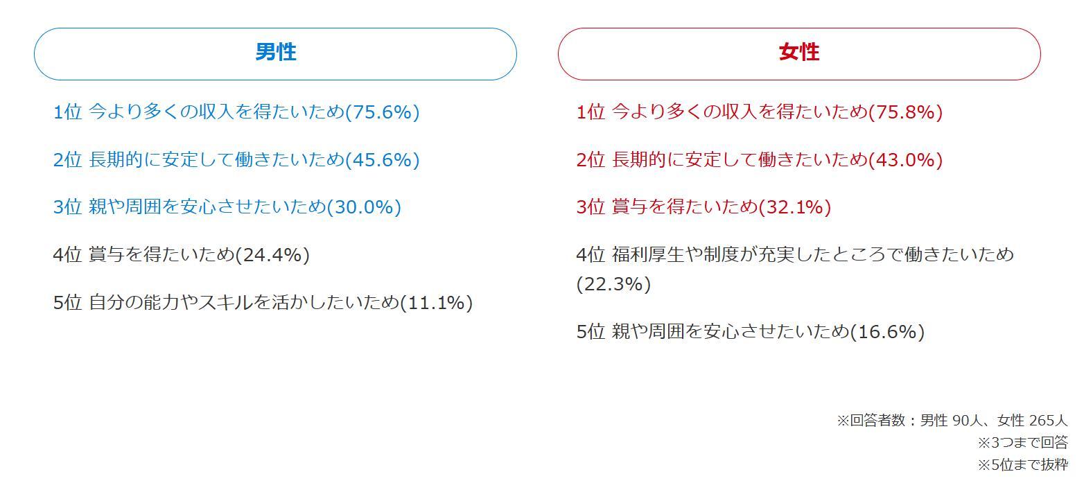 フリーターが正社員を目指す理由の画像