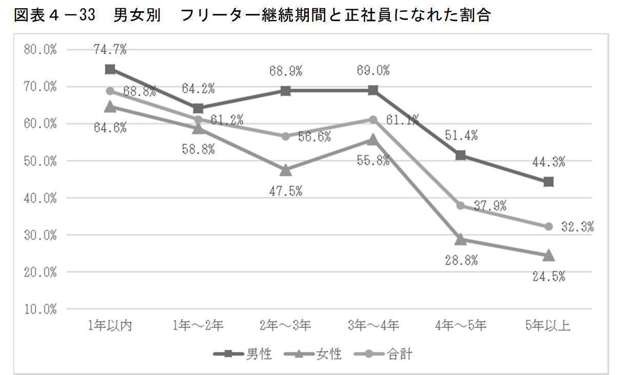 労働政策研究報告書No.213 図表4-33 男女別 フリーター継続期間と正社員になれた割合(p.128)の画像