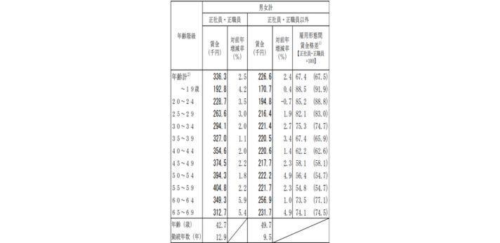 1.正社員と比べて収入が低いの画像