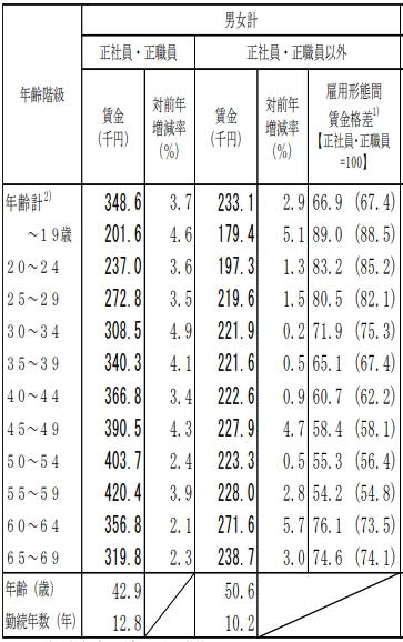 1.正社員と比べて収入が低いの画像