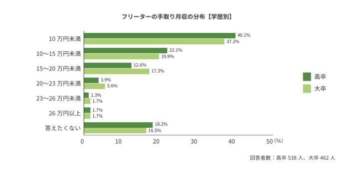 学歴別のフリーターの手取り月収の画像