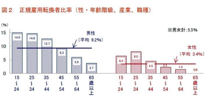 フリーターを辞めて正社員を目指すなら早めに行動しようの画像
