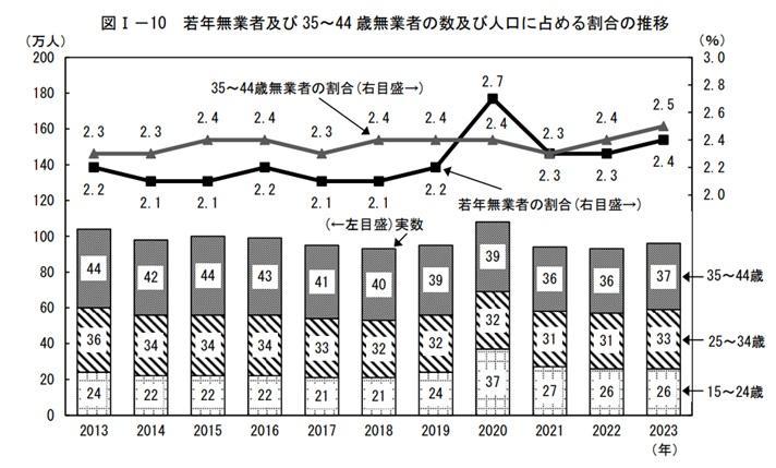 ニートの定義の画像