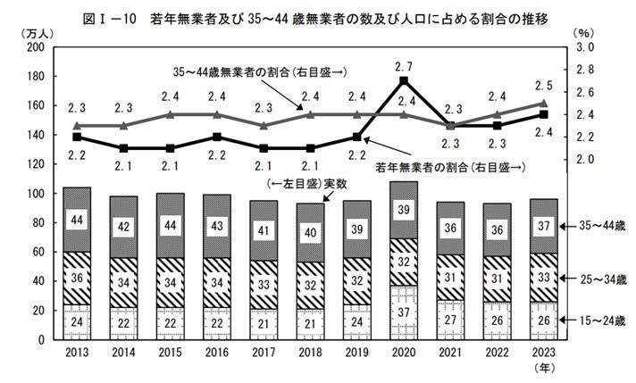 ニートの定義の画像