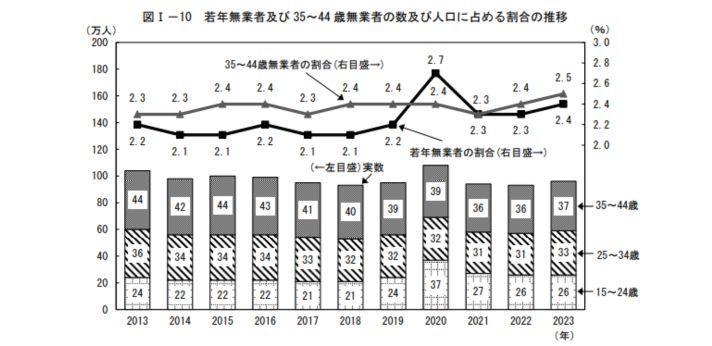 ニートの人口の画像
