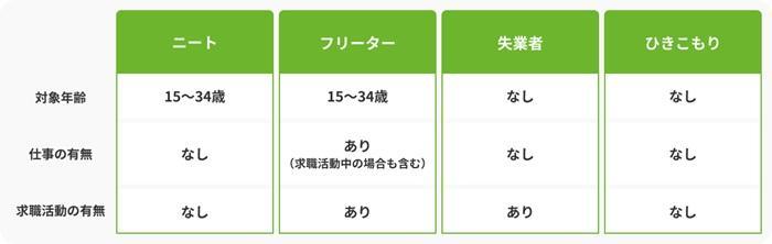 ニートとフリーター・失業者・引きこもりとの違いの画像