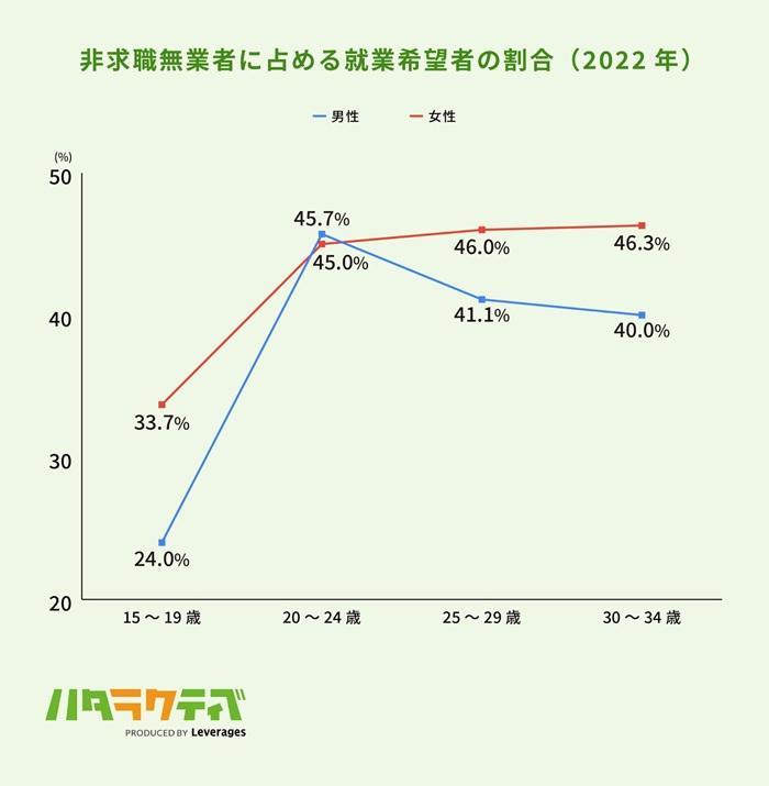 ニートの人口と就職希望者の割合の画像