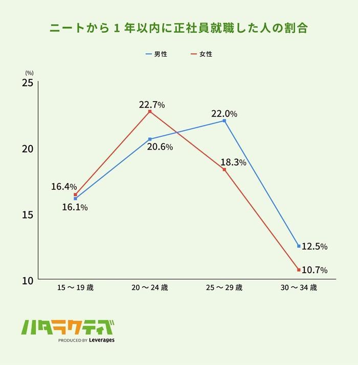 ニートから1年以内に就職できた人の割合の画像