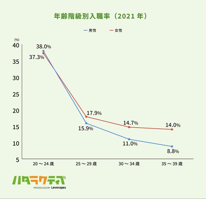 年齢別の入職率の割合の画像
