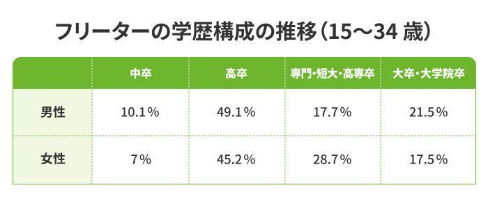 大卒フリーターになる人の割合の画像