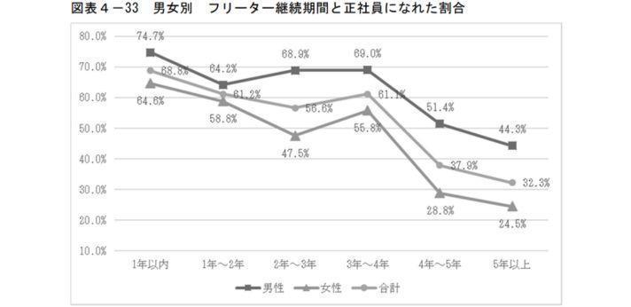 図表4-33 男女別 フリーター継続期間と正社員になれた割合の画像