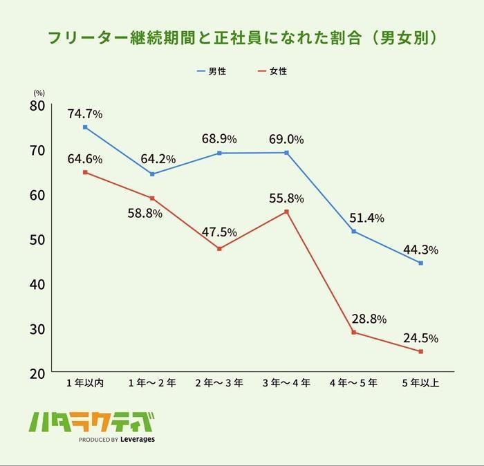 2.フリーター期間が長いほど正社員になりにくいの画像