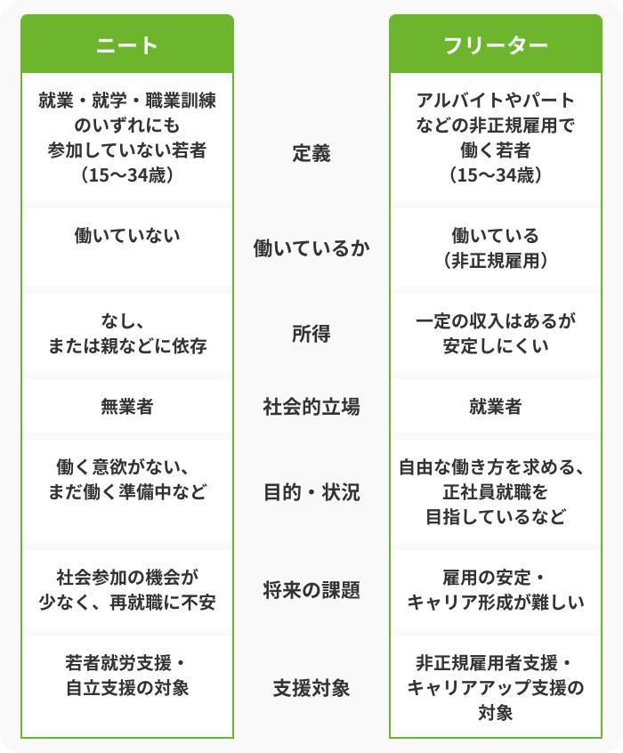 ニートとフリーターの違いとはの画像