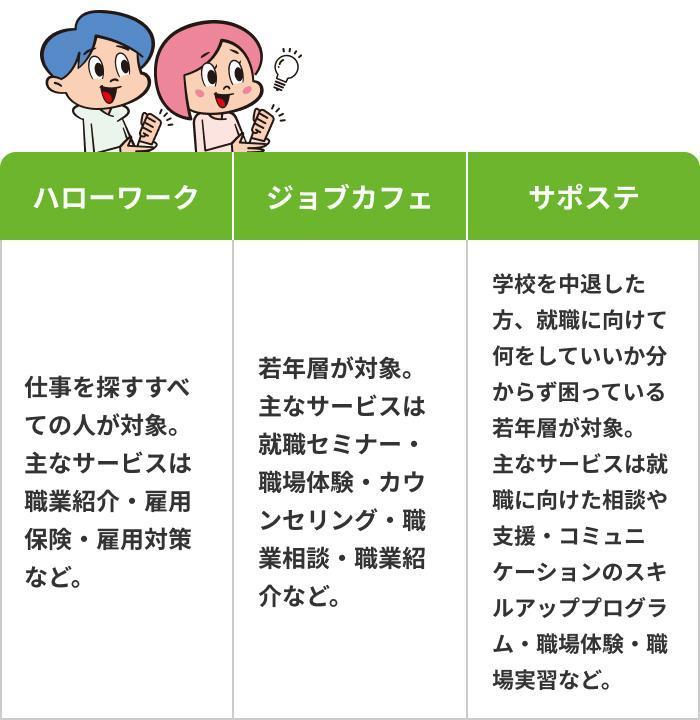 公的な就職支援サービスの画像